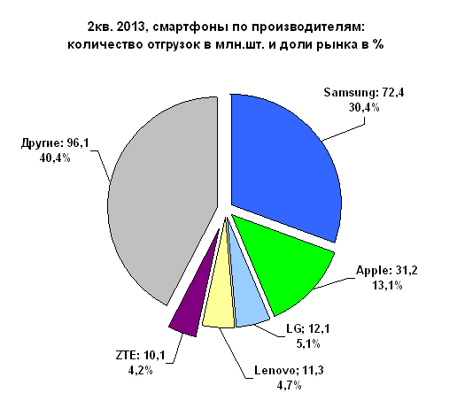 2q13-doli-rinka-smartfonov